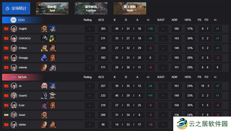 【VCT CN启点赛】EDG 2-0 NOVA，胜者组第二轮